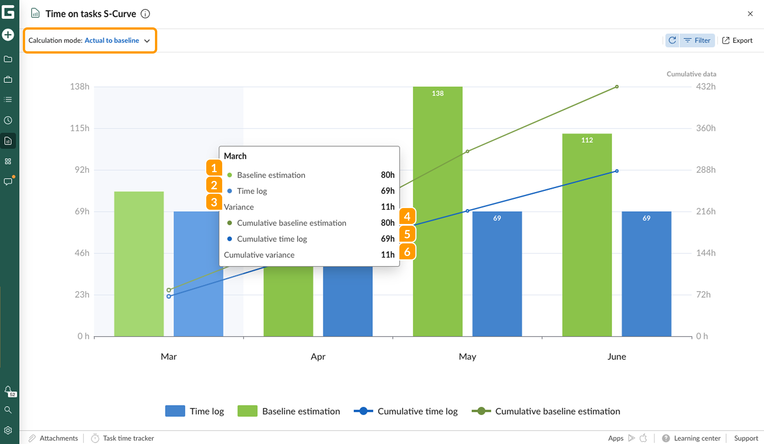 Time on tasks reports-s curve AB.png