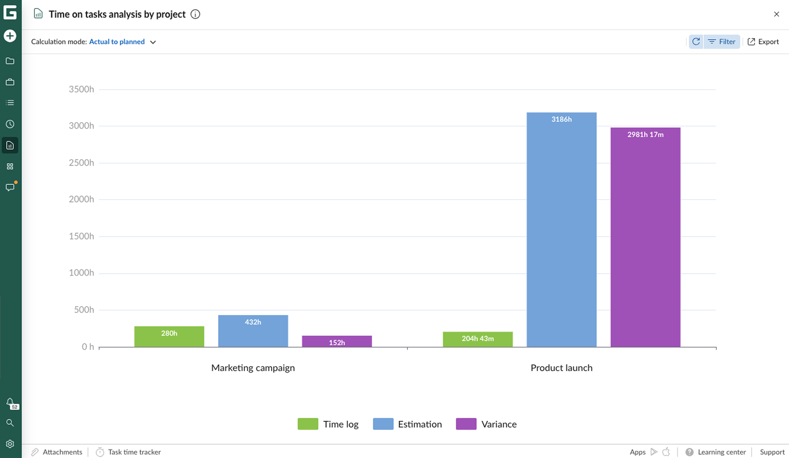 Time on tasks analysis by project AP 2.png