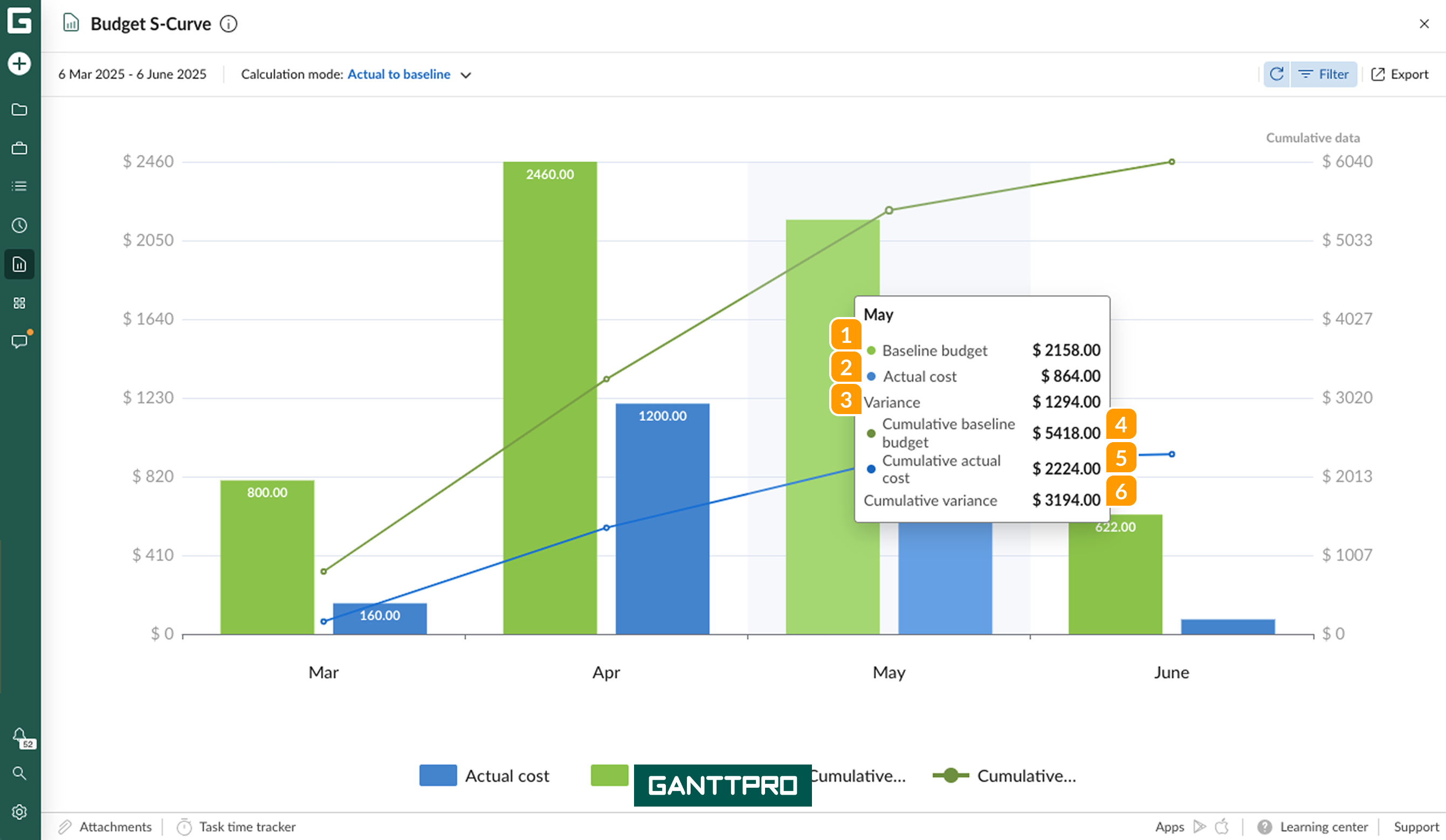 Budget reports-budget s curve AB.png