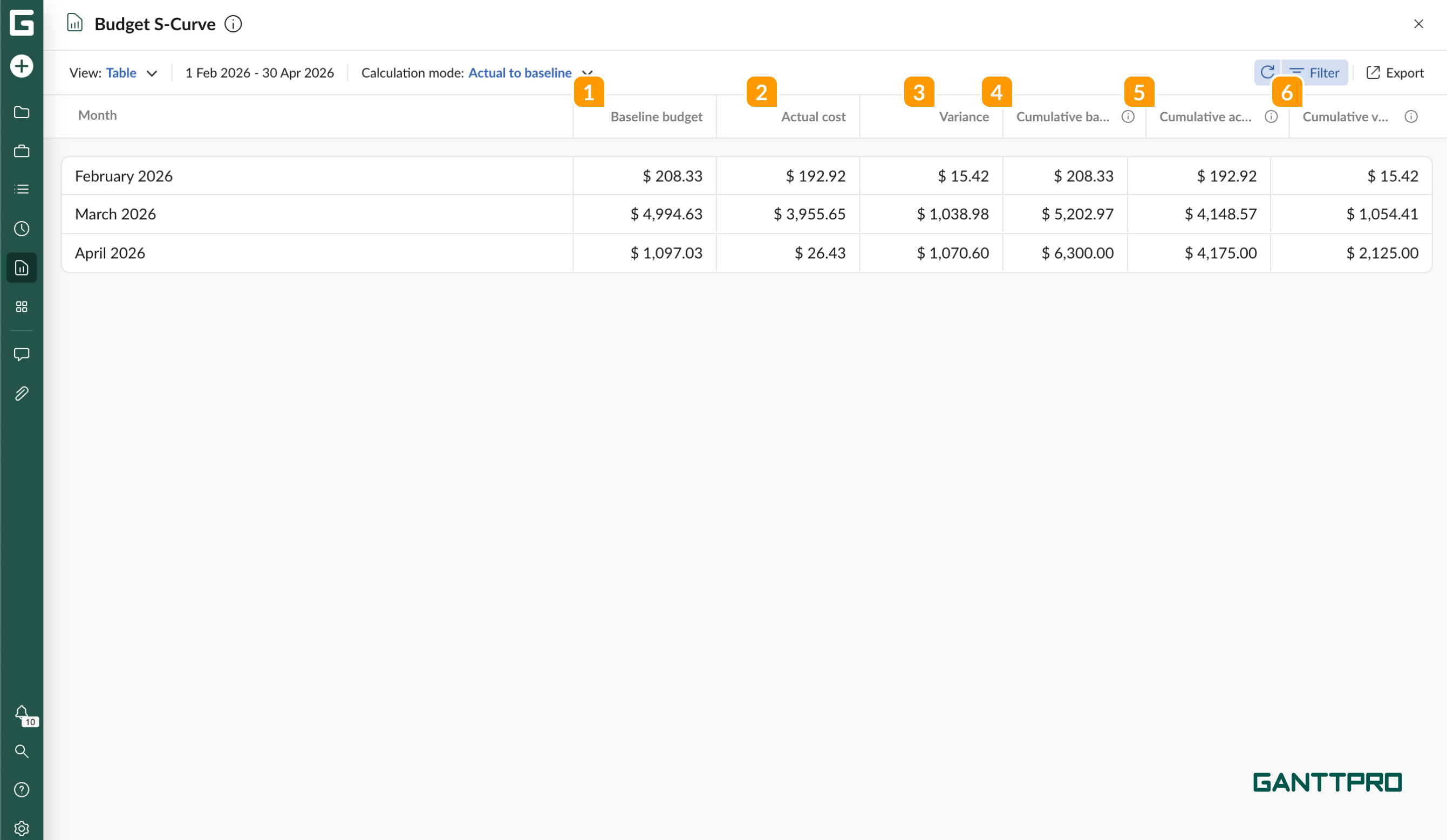 Budget reports - budget s curve AB table.png