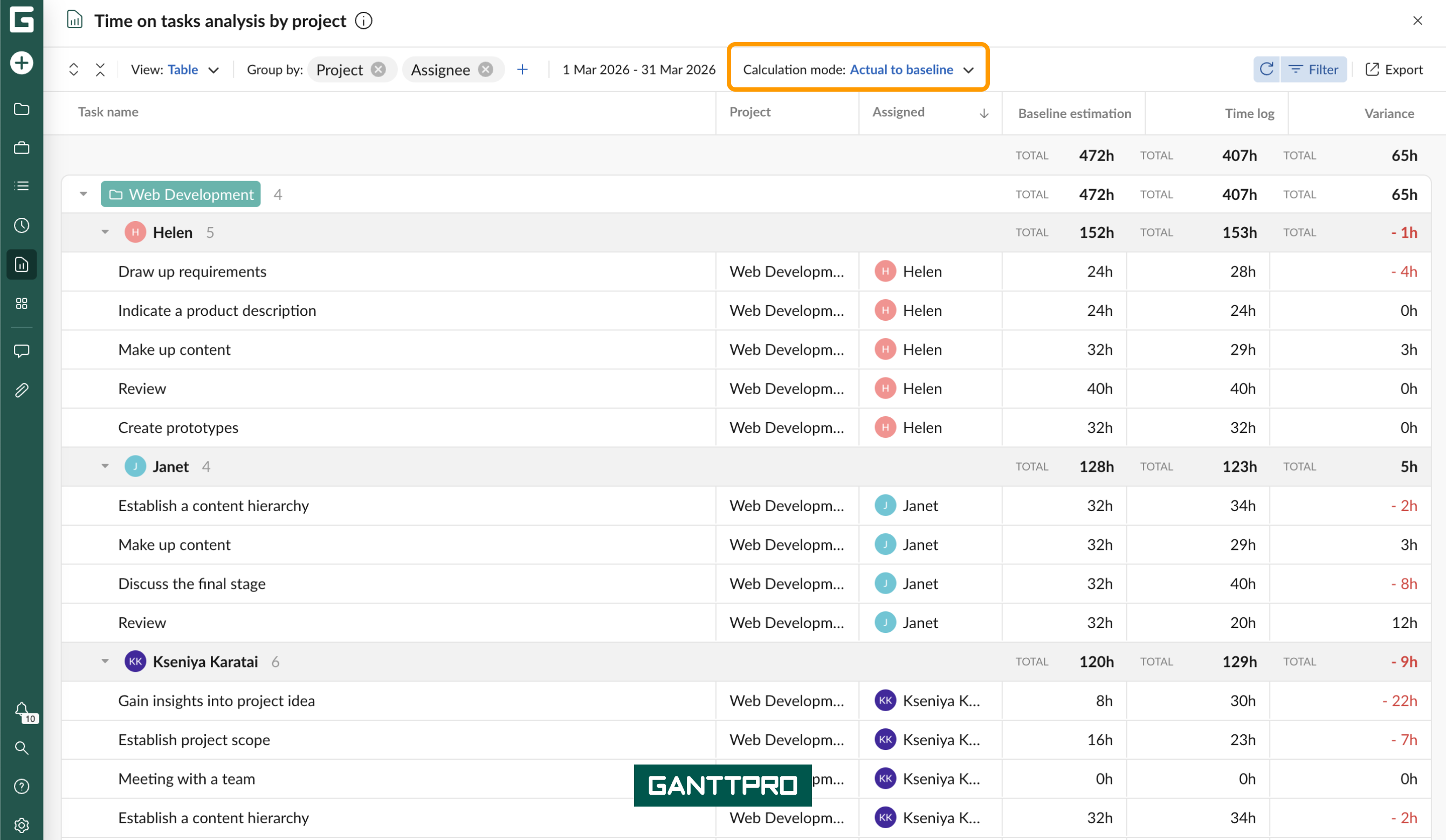 Time on tasks analysis by project AB table.png