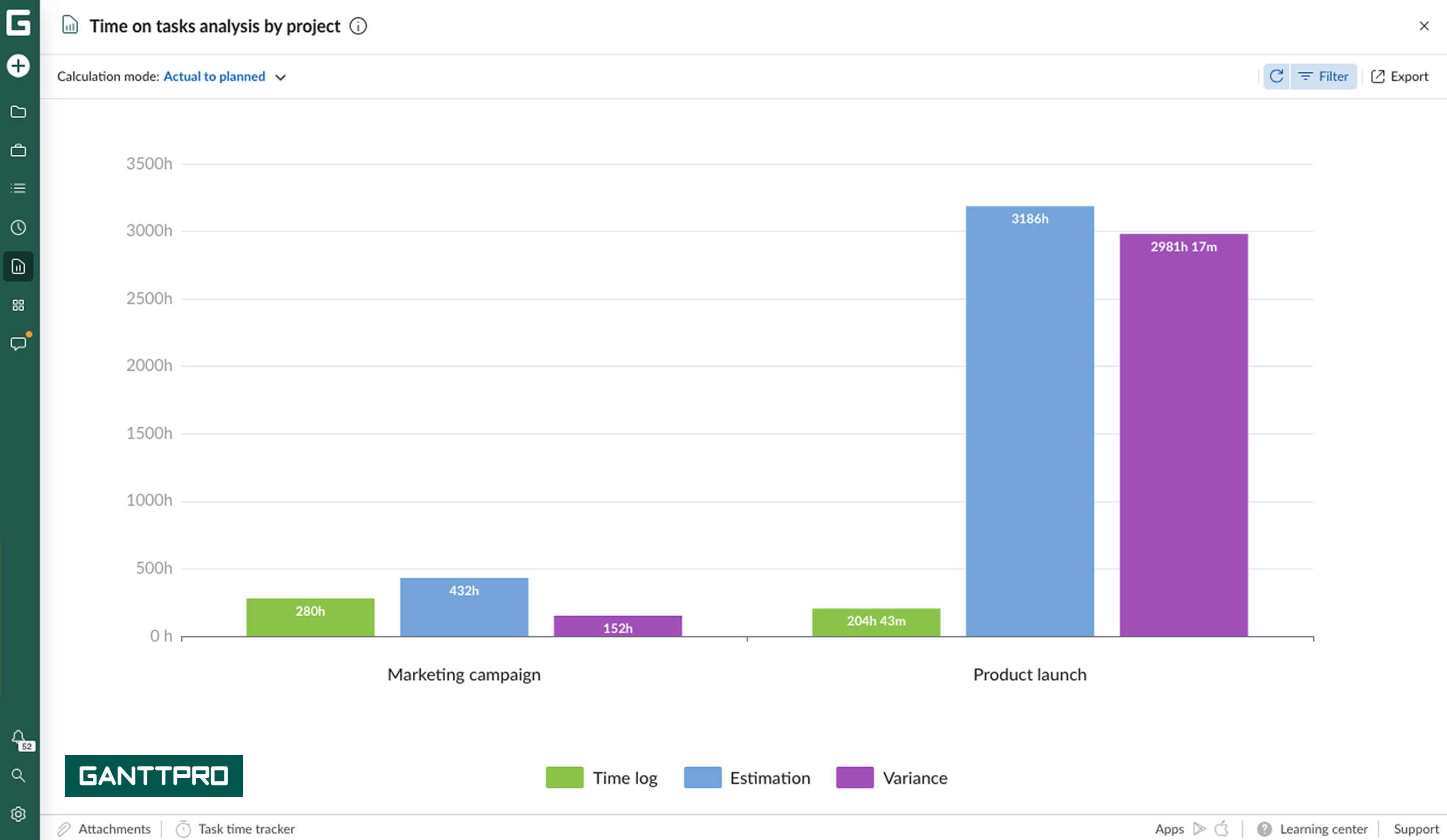 Time on tasks analysis by project AP 2.png