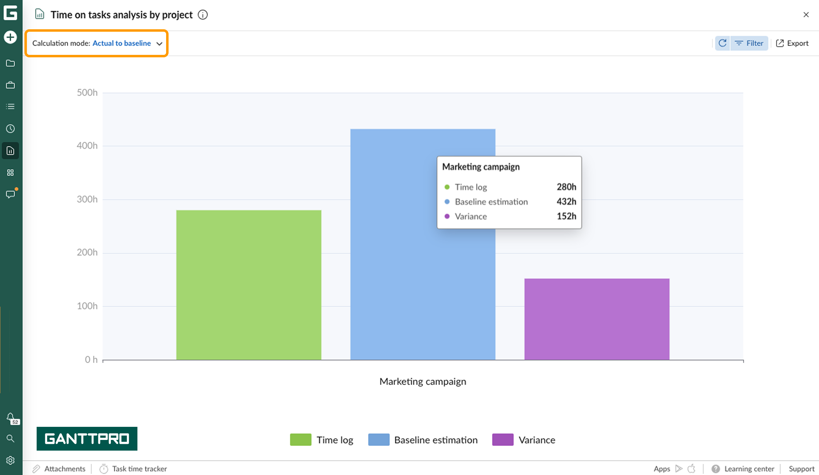 Time on tasks analysis by project AB.png