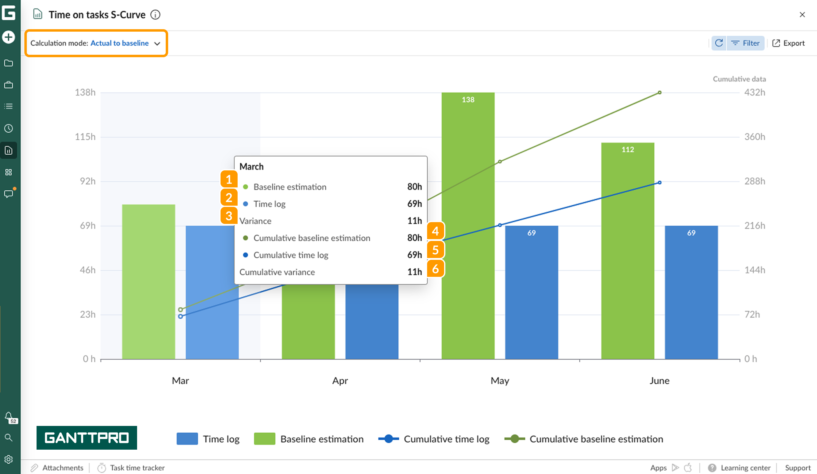 Time on tasks reports-s curve AB.png