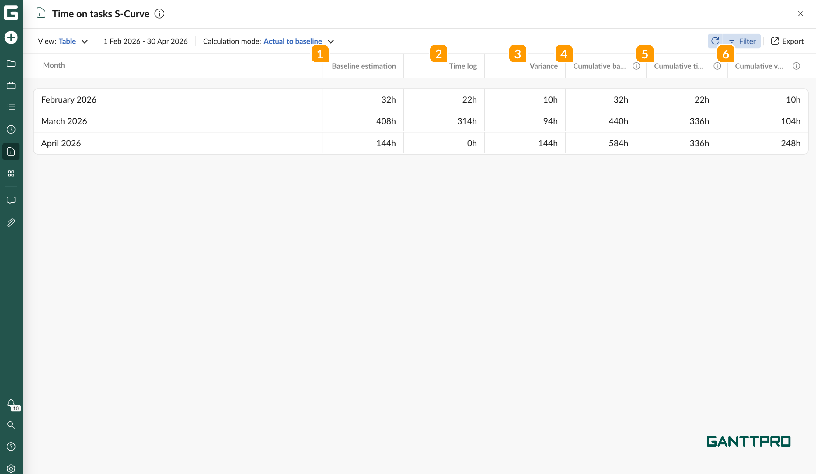Time on tasks reports-s curve AB table.png