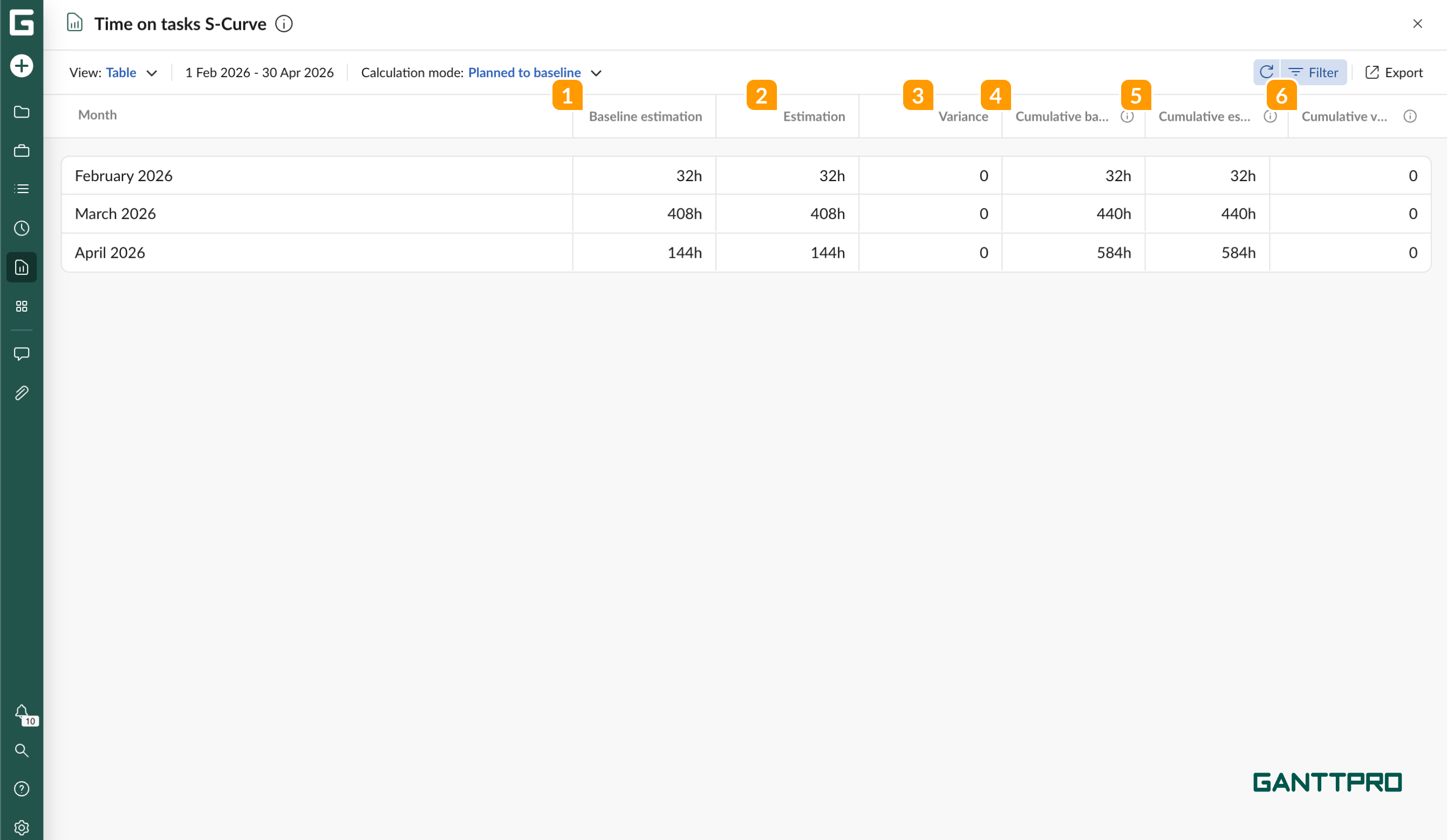 Time on tasks reports-s curve PB table.png