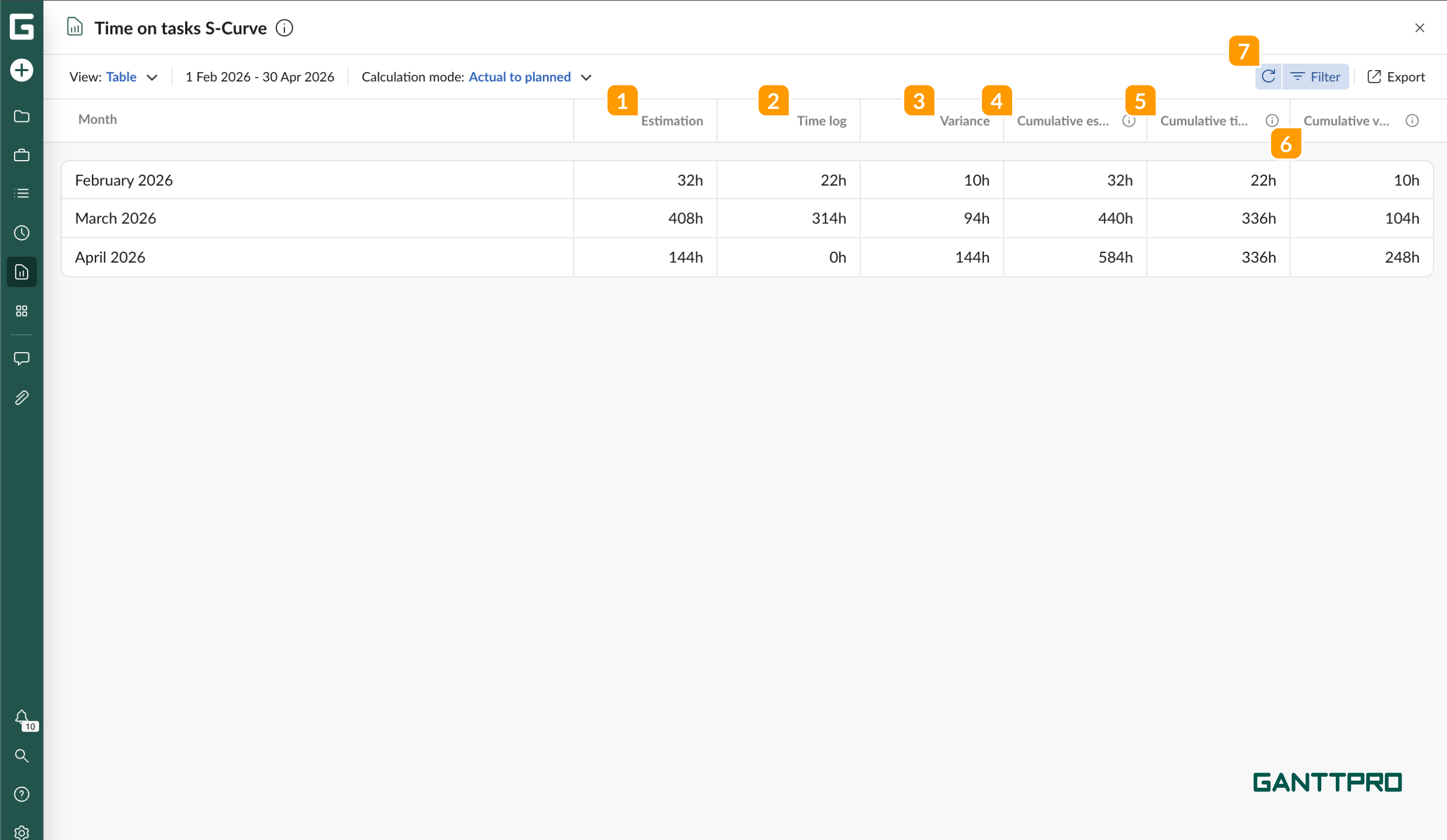 Time on tasks reports-s curve AP table.png