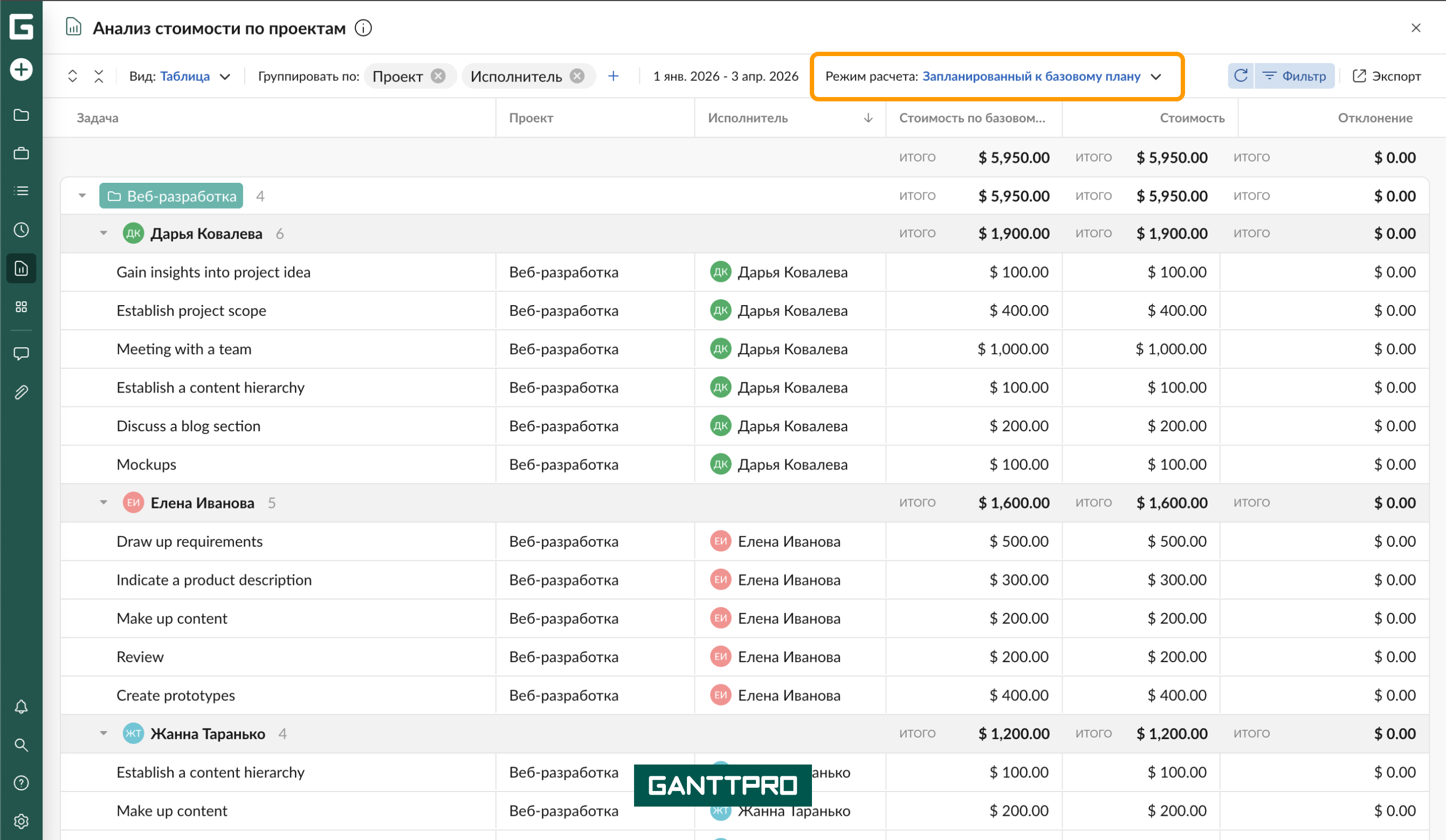 Отчет - Анализ стоимости по проектам таблица ЗБ.png
