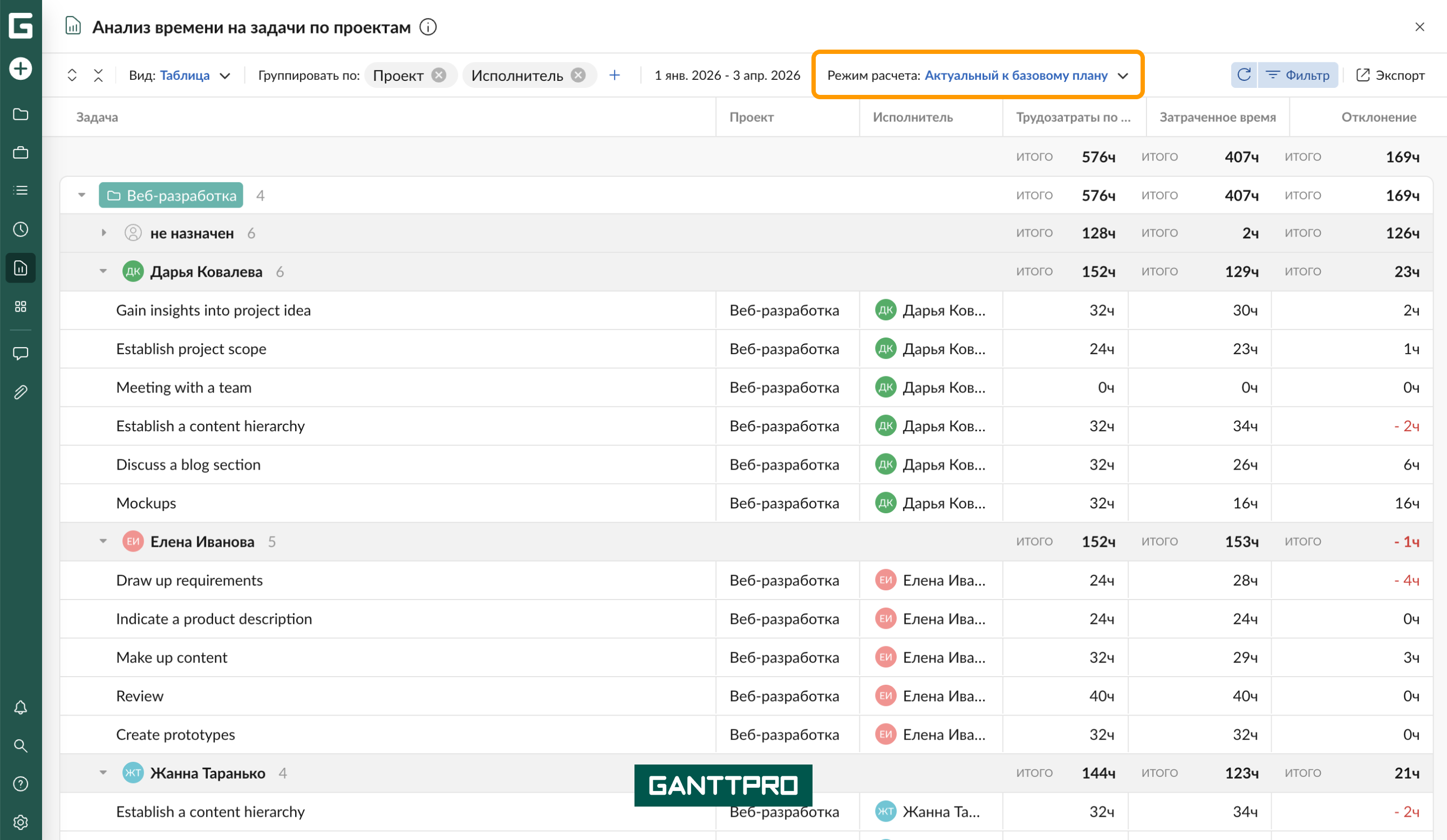Отчет - Время на задачи по проектам таблица АБ.png